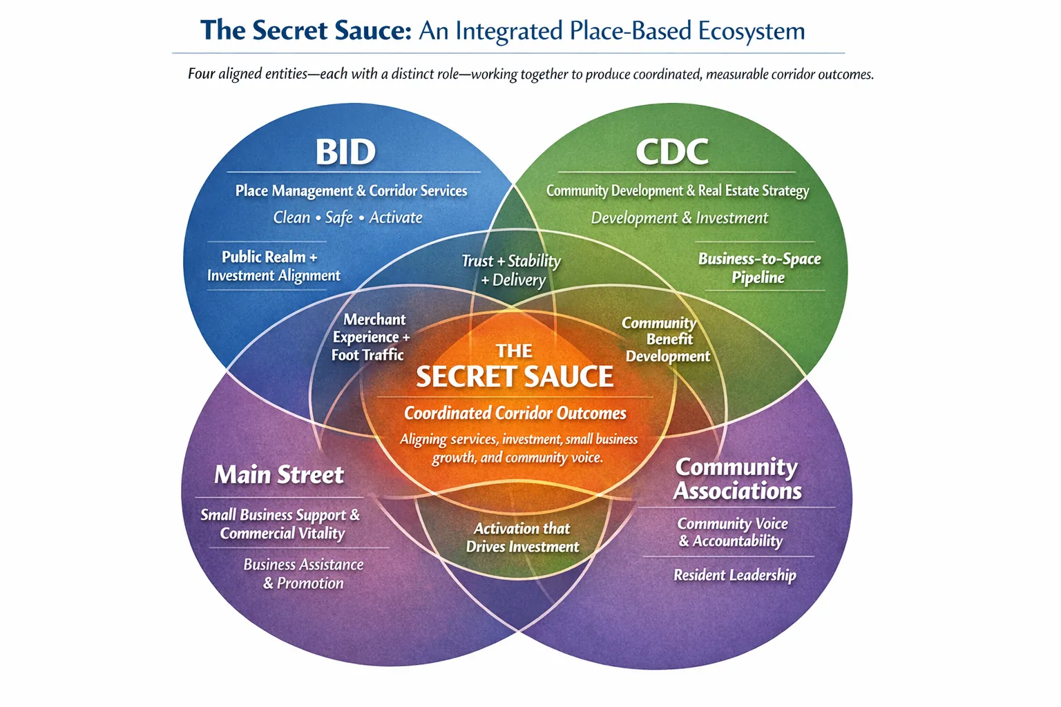 Four overlapping circles labeled BID, CDC, Main Street, and Community Associations converging around coordinated corridor outcomes.